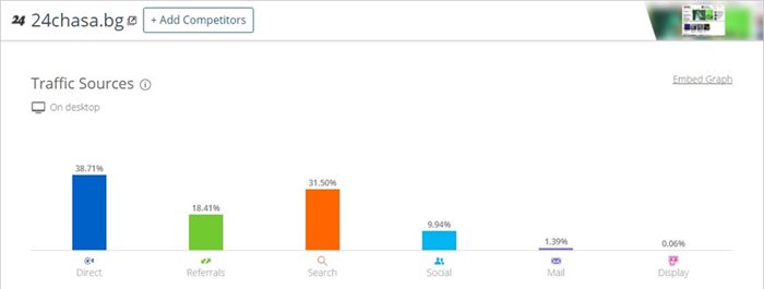 Графиката на similarweb.com за произхода на трафика в 24chasa.bg.