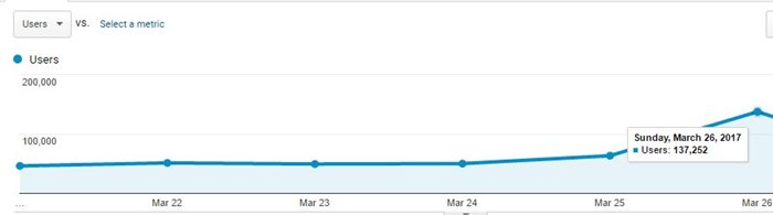 Статистиката на Google Analitics за мобилния портал на "24 часа" в деня на изборите.