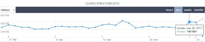 Статистиката на Gemius за 24chasa.bg в деня на изборите. Ясно се вижда, че трафикът не намалява и в дните след изборите.