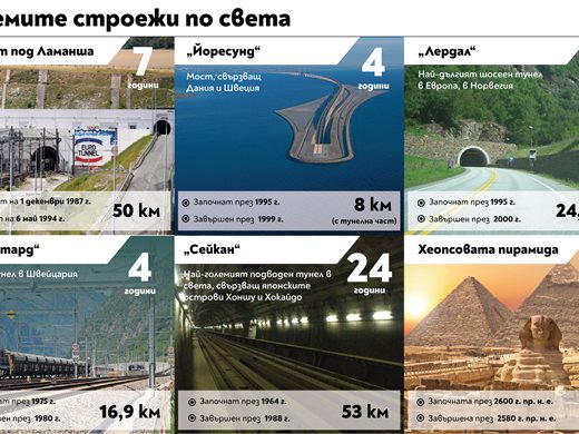 За 50 г. едва 196 км от “Хемус” са готови, остават още 222 (Графика)