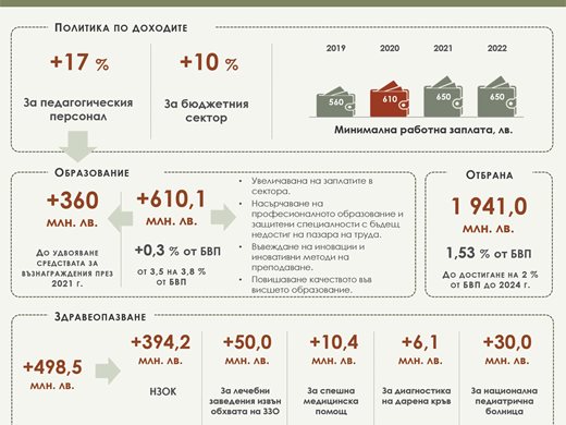 Вдигат заплатите на учителите със 17%, на чиновниците с 10%, пенсиите нагоре с 6,7% (Обзор)