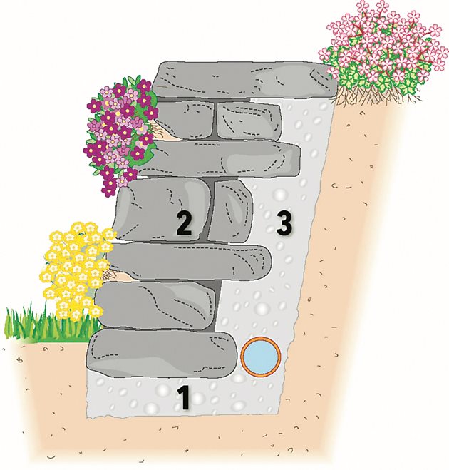 Стабилният зид се състои от три основни части: основа (1), тухли (2) и дренаж (3)