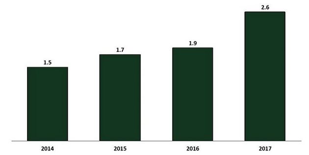Инвестиции в агротехническия сектор, 2014-2017 г. в млрд. долара