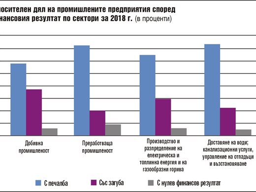 Над 70% от бизнеса с печалба за 2018-а