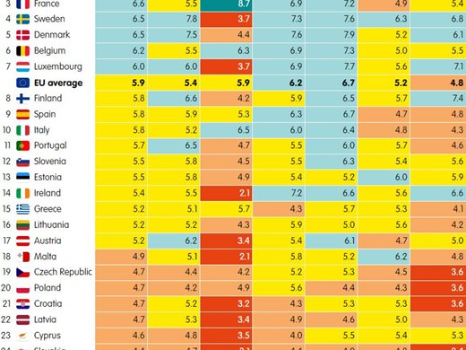 Проучване: България - най-слабото звено на Европа по икономика, отбрана, технологии (графика)