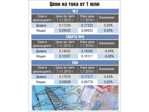 При ЧЕЗ токът без промяна, при ЕВН поскъпва, за “Енерго-Про” поевтинява