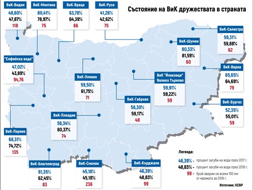 2 млрд. лева за 2 г., за да паднат загубите на вода под 50%