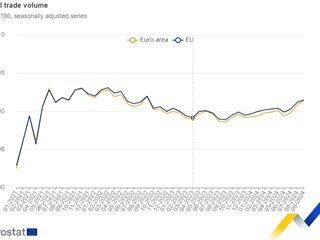 Евростат: Търговията на дребно в България е нараснала с 4,8% от миналата година