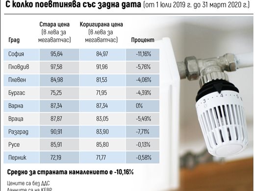 Връщат 10% от парите за парно през миналата зима