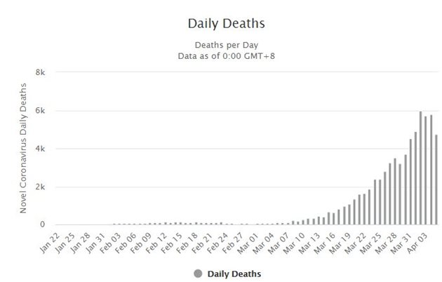Броят на новите смъртни случаи всеки ден за света. 