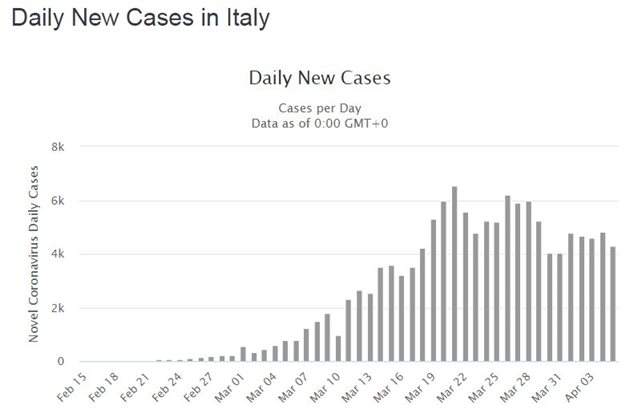 Броят на новите случаи на заразени с коронавирус в Италия всеки ден.