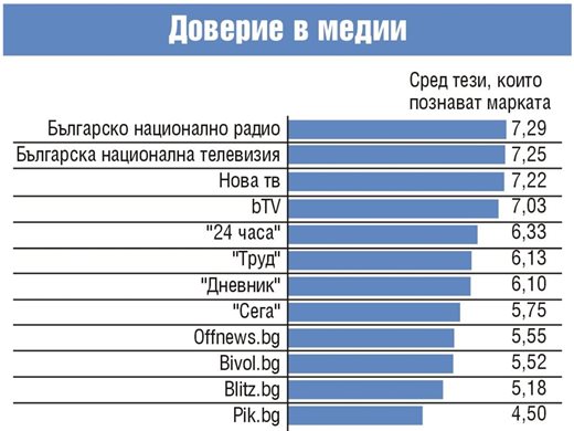 Ройтерс: Българите вярват на “24 часа”, телевизора и “Хоризонт”