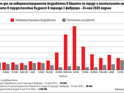 Обръщане на тренда! Хората с нова работа повече от новите безработни