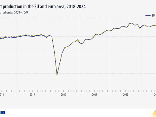 Евростат: Общото пазарно производство в ЕС през януари спада
