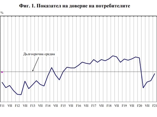 Повиши се повече потребителското доверие в селата