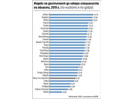 Здравният туризъм най-вече за кардиолози