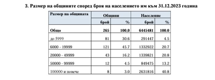 Размер на общините според броя на населението им към 31.12.2023 година Графика: НСИ