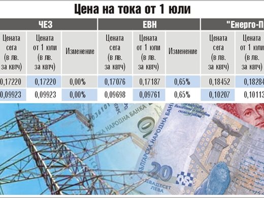 Токът: Варна -0,91%, Пловдив +0,65%, за София без промяна