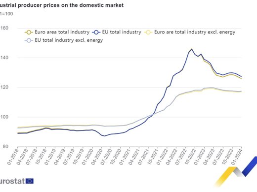 Производствените цени в промишлеността в ЕС и еврозоната поевтиняват с 0,9 на сто през януари