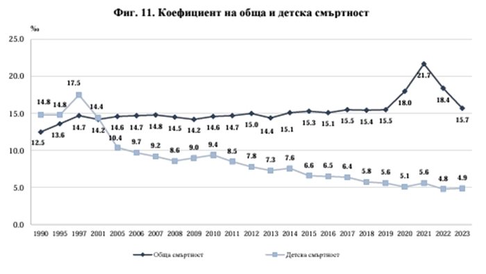 Коефициент на обща и детска смъртност Графика: НСИ