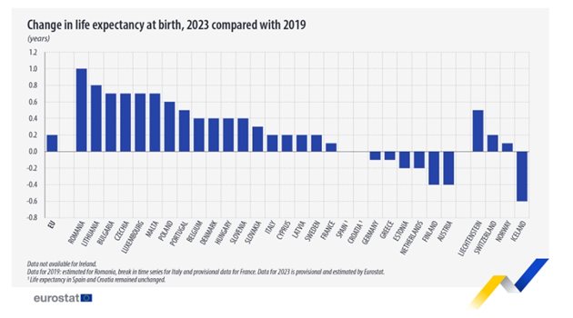 Промяна на продължителността на живота в ЕС през 2023 г. спрямо 2019 г. Графика: Евростат