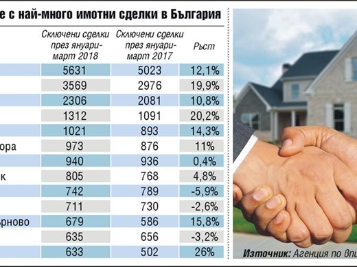 2018 г. започна с 11,5% ръст на имотните сделки