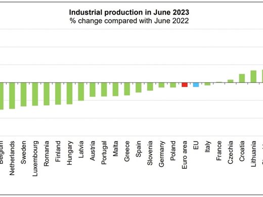 За година България е с втория най-голям спад на промишленото производство в ЕС