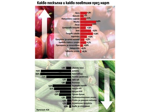 Изненада - цените паднали в първия месец с извънредно положение