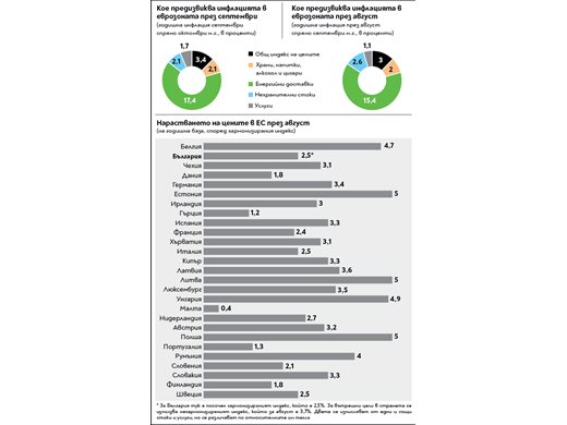 България е седма в ЕС по висока инфлация