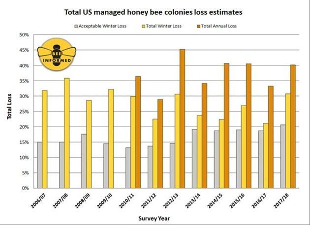 В сиво на диаграмата е посочено от приемливото ниво на загуби на пчелни колонии (20.6%), в жълто - загуби през зимата (30.7%) ,и в оранжево - общите загуби през летния сезон и през зимата (40.1%) в САЩ. Диаграма apiworld.com