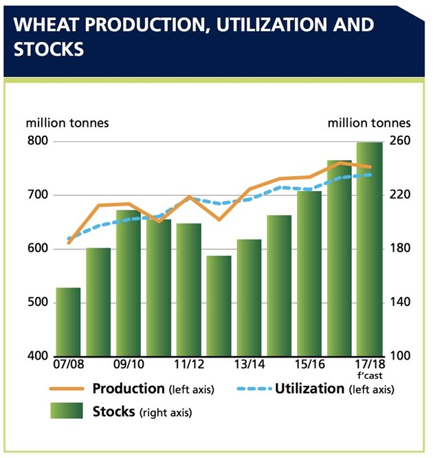 Производство, потребление и запаси от пшеница в света