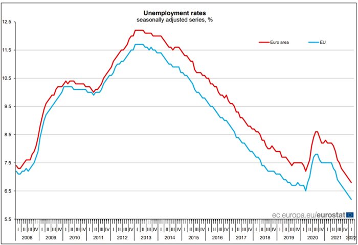 ГРАФИКА: Eurostat