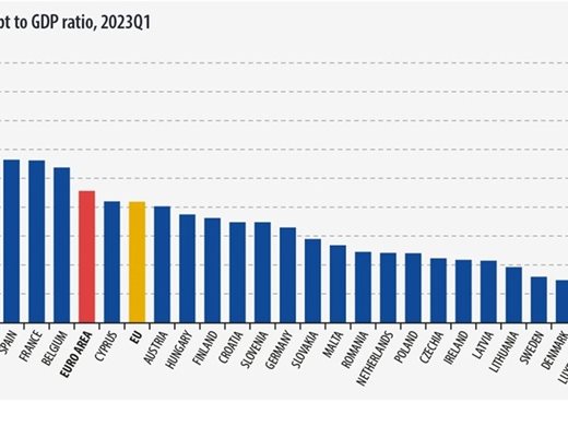Евростат: България остава на второ място в ЕС сред страните с най-нисък дълг