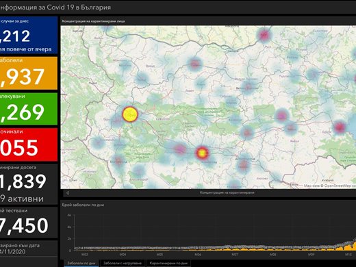 4212 са новозаразените с COVID-19 - 33.9% от тестваните, 85 са починали