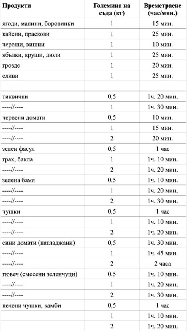 Таблица за продължителността на консервиране на плодове и зеленчуци при 100 градуса температура