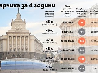 76 милиона за заплати на депутатите в провалените 6 парламента досега