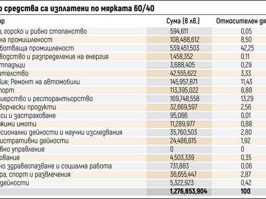 Над 1 млрд. лв. платени за 60/40, най-много за преработващата промишленост и туризма