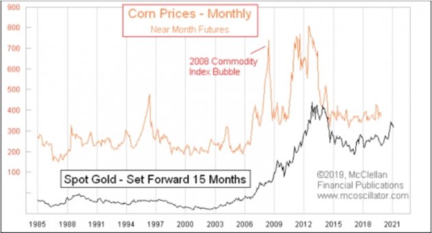 Цените на царевицата по месеци - в оранжево. Фючърси за следващия месец
Товарен индекс за 2008 г. - в черно. Злато/спот/ - с 15-месеца напред.
