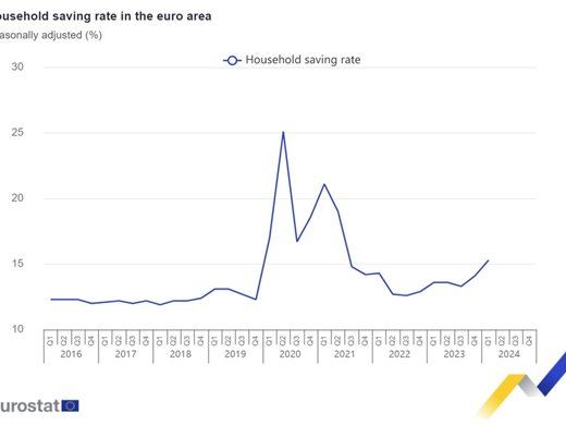 Евростат: Спестяванията на домакинствата в еврозоната скача с над 15 %