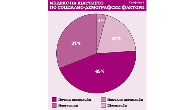 Проучване: Най-щастливи у нас са 4-членните семейства