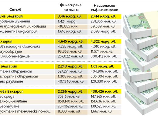 12,6 млрд. лева от ЕС и български 8 млрд. ще влязат за 5 години в икономиката ни