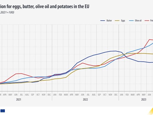 Евростат: Зехтинът в ЕС е поскъпнал със 75% от януари 2021 година досега
