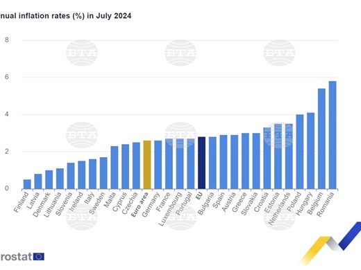 Евростат: Инфлацията в ЕС нараства до 2,8% през юли, в България не се променя