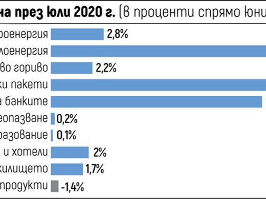 В месеца с 9% ДДС и по-евтини храни 
ресторантите вдигнаха цените