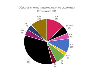 Проучване на ИПИ: Кои университети са завършили управляващите съдебната власт