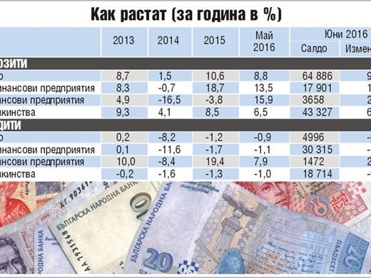 1,6 милиарда лева влязоха в банките за три месеца