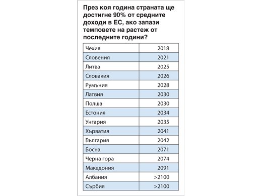 Проучване: Българите настигат по доходи средния европеец след 24 г.