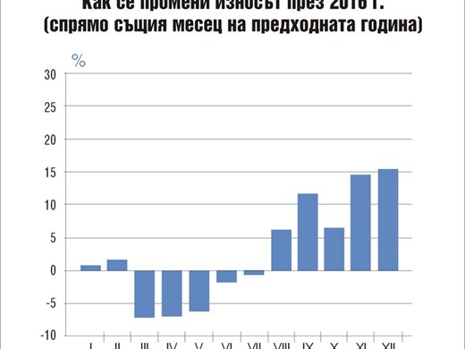 Износът извън ЕС със спад от 5,9% през 2016 г.