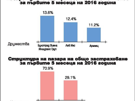 Резултати от застрахователния пазар към 31 .05. 2016 година