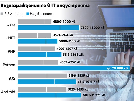 Създателите на ботове с най-високи заплати у нас (Графика)